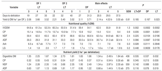 Days to harvest, dry matter yield, nutritional quality, and nutrient yield of pastures of Brachiaria decumbens defoliated at 3, 4, or 5 leaves per tiller (LT) in two consecutive defoliations (DF).