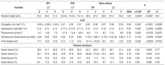 Pasture height, leaf growth characteristics, and structure of Brachiaria decumbens pastures defoliated at 3, 4, or 5 leaves per tiller (LT) in two consecutive defoliations (DF).