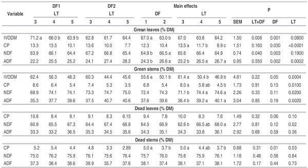 Nutritional quality of green leaves, green stems, dead leaves, and dead stems of Brachiaria decumbens pastures defoliated at 3, 4, or 5 leaves per tiller (LT) in two consecutive defoliations (DF).