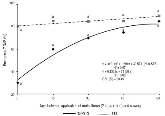 Emergence (%) of soybean plants at 7 DAS, under pre-sowing application of metsulfuron (2.4 g a.i. ha-1). Piracicaba, SP, Brazil, 2016/17. Means with the same letters, comparing cultivars, do not differ by Tukey test (P<0.05).