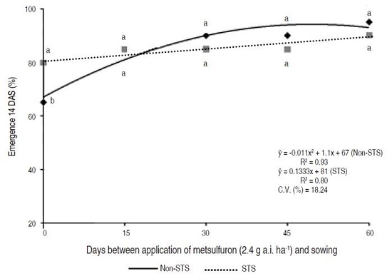 Emergence (%) of soybean plants at 14 DAS, under pre-sowing application of metsulfuron (2.4 g a.i. ha-1). Piracicaba, SP, Brazil, 2016/17. Means with the same letters, comparing cultivars, do not differ by Tukey test (P<0.05).