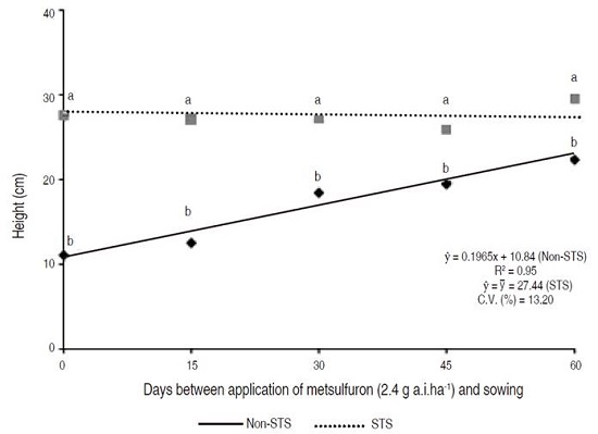 Height (cm) of soybean plants at 28 DAS, under pre-sowing application of metsulfuron (2.4 g a.i. ha-1). Piracicaba, SP, Brazil, 2016/17. Means with the same letters, comparing cultivars, do not differ by Tukey test (P<0.05).