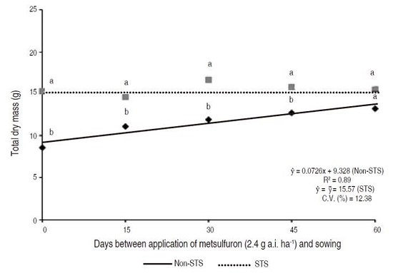 Total dry mass (g) of aerial part soybean plants at 28 DAS, under pre-sowing application of metsulfuron (2.4 g a.i. ha-1). Piracicaba, SP, Brazil, 2016/17. Means with the same letters, comparing cultivars, do not differ by Tukey test (P<0.05).