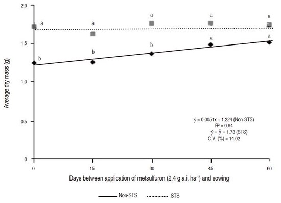 Average dry mass (g) of aerial part soybean plants at 28 DAS, under pre-sowing application of metsulfuron (2.4 g a.i. ha-1). Piracicaba, SP, Brazil, 2016/17. Means with the same letters, comparing cultivars, do not differ by Tukey test (P<0.05).