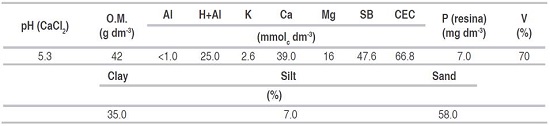 Result of the chemical and physical analysis of the soil used to fill the experimental units. Piracicaba, SP, Brazil, 2016/17.
