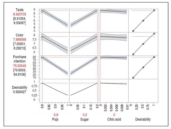 Prediction profile according to the soursop leather ingredients.