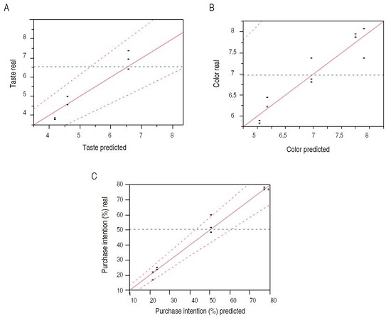 Real vs. predicted values. Variables: A. taste; B. color; C. intention of purchase.