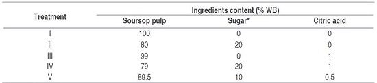 Soursop leather formulations.