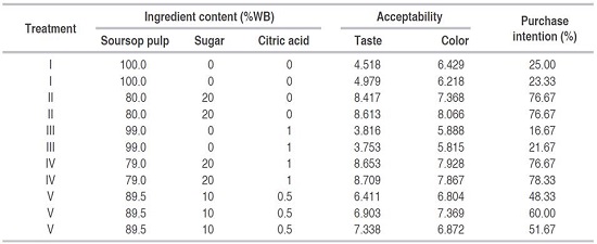 Average response values of the experimental design.