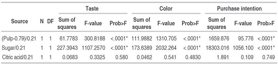 Test of the effects of the variables soursop pulp, sugar, and citric acid.