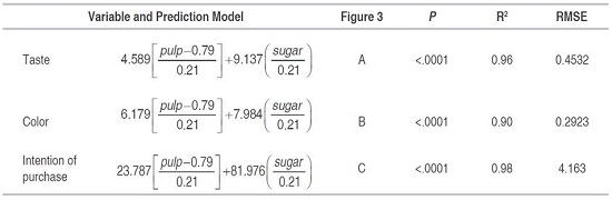 Prediction models of the variables.