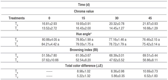 Color characteristics of the soursop leather.