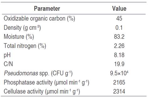 Chemical, microbiological composition, and enzymatic activity of rumen content at the Villapinz&oacute;n plant (Cundinamarca).