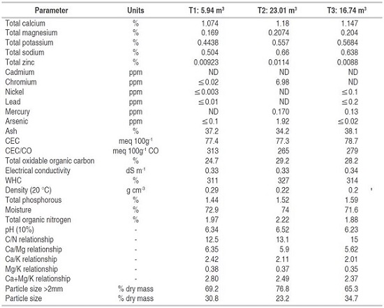 Microbiological parameters of vermicompost analysis in three different volume treatments. 