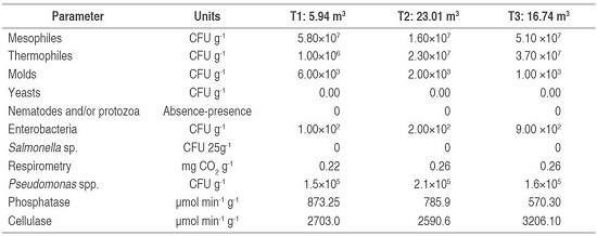 Microbiological parameters of vermicompost analysis in three different volume treatments. 