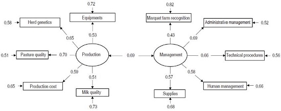 Structural equation model for factors associated with technology adoption by dairy agribusiness in Antioquia, Colombia.