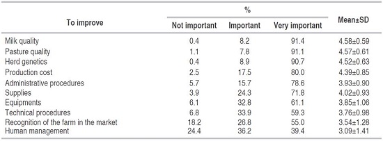 Factors that influence technology adoption by dairy agribusiness in Antioquia, Colombia1