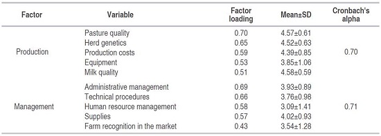 Variables associated with technology adoption by dairy agribusiness in Antioquia, Colombia
