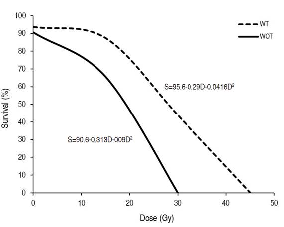 Survival percentage of lulo seedlings (Solanum quitoense Lam.) with thorns (WT) and without thorns (WOT) subjected to different doses of gamma radiation with Co60.