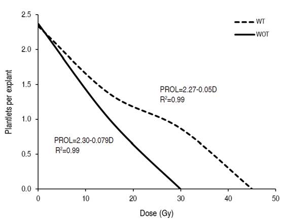 Effect of the of Co60 gamma radiation dose on the regeneration capacity (plantlets per explant) of the plants in explants of two lulo varieties (Solanum quitoense Lam) with thorns (WT) and without thorns (WOT).