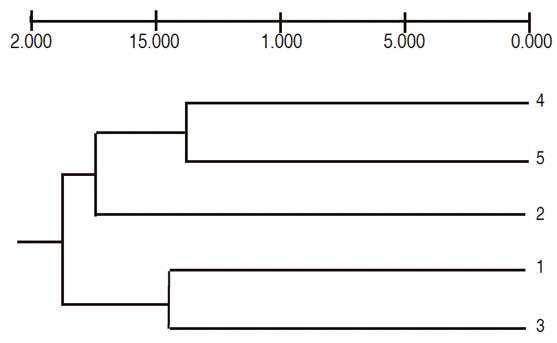 Dendogram of the genetic variability of lulo seedlings with (CE) and without thorns (SE) irradiated with different Co60 gamma ray doses (Based on Nei's distances, combined data of seven RAM primers and UPGMA classification criteria; 1 = 0Gy CE, 2 = 0Gy SE, 3 = 10Gy CE, 4 = 15Gy SE, 5 = 30Gy SE).