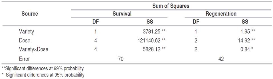 Analysis of variance for the survival and regeneration capacity variables of lulo seedlings subjected to different doses of radiation with gamma rays.