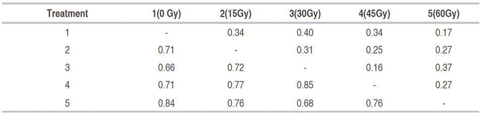 Matrix of genetic distance (above the diagonal) of Nei (1978) and similarity (below the diagonal) obtained in lulo with thorns calluses irradiated with Co60 gamma rays.