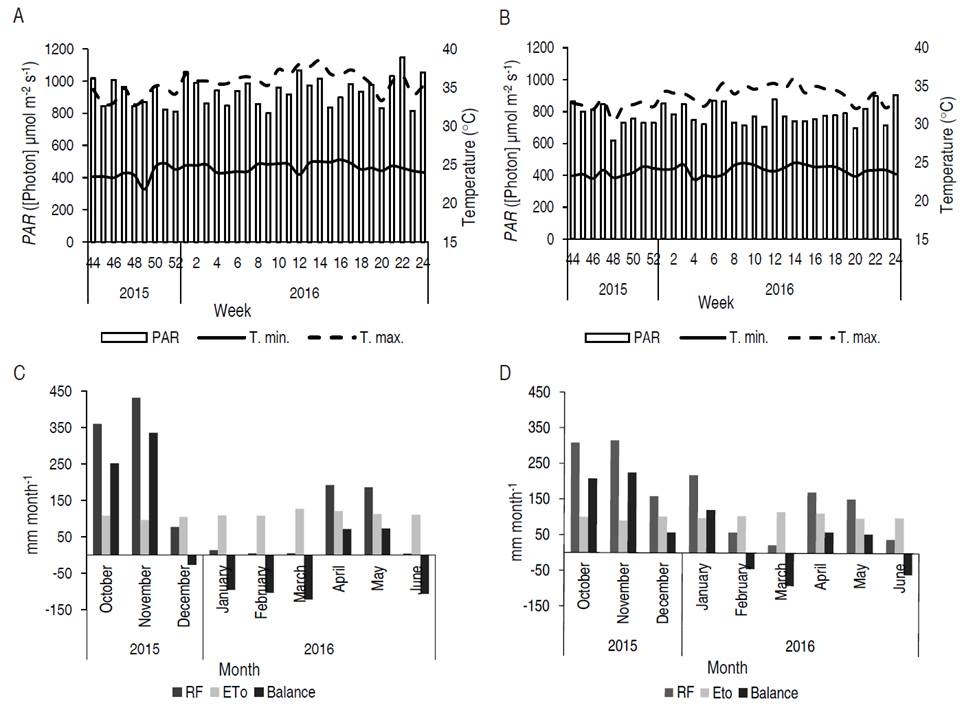 Behavior of photosynthetically active radiation (PAR), minimum and maximum temperatures in A. Nech&iacute; and B. Taraz&aacute; in weeks 44-52 of 2015 and weeks 1-24 of 2016. Rainfall (RF), evapotraspiration (ETo) and water balance in C. Nech&iacute; and D. Taraz&aacute; between October 2015 and June 2016.