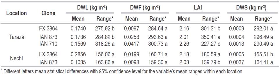 Comparison of mean ranges employing the Kruskal-Wallis test and the Conover post hoc tests for the variables dry weight of leaves (DWL), dry weight of fIowers (DWF), leaf area index (LAI) and dry weight of seeds (DWS) of clones FX 3864, IAN 873 and IAN 710 in the localities of Nech&iacute; and Taraz&aacute;.