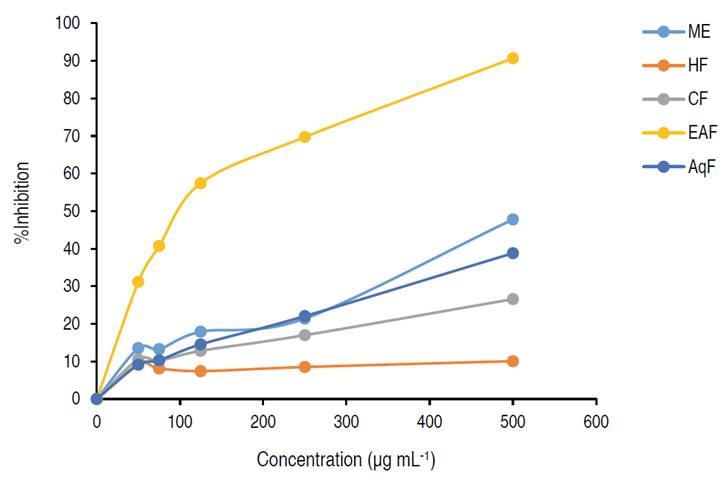 Inhibition effect of ME and its fractions on DPPH