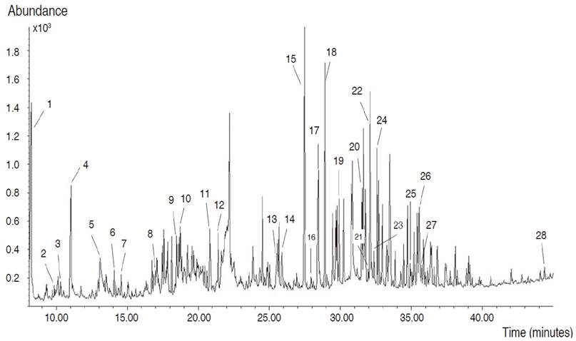 Chromatogram of the GC-MS analysis of C. bonariensis ethyl acetate fraction.