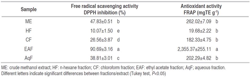 Activity antioxidant of ME and its fractions. 