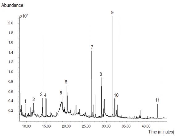 Chromatogram of the ethanolic extract of the leaves of Azadirachta indica. 
