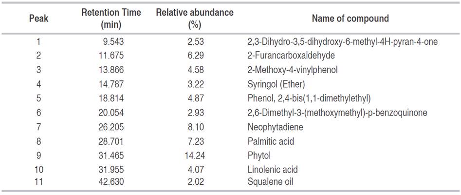 Chemical Compounds identified by GC-MS in the ethanolic extract of Azadirachta indica leaves.