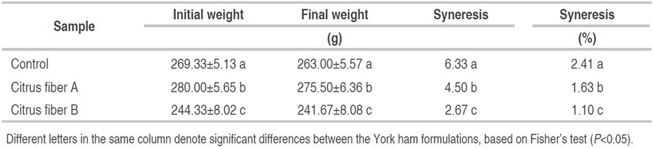 Syneresis in York hams made with and without vegetable protein and phosphates on day 10.