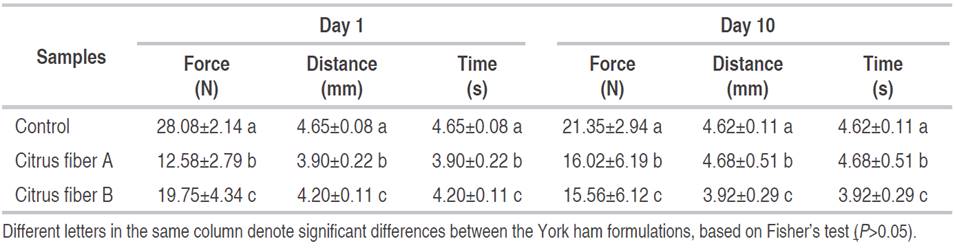 Texture of hams made with and without phosphates and vegetable protein on days 1 and 10.