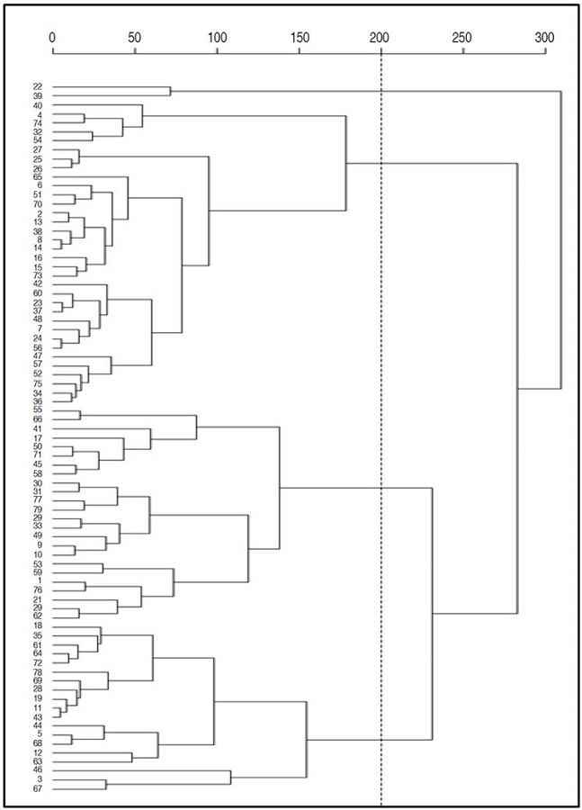 Dendrogram of Hierarchical classification analysis for 75 introductions of S.tuberosum group Andigena and one control sample evaluated for their reaction to disease caused by P. infestans.
