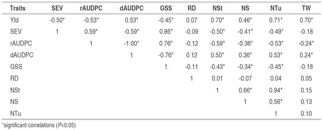 Correlation analysis for traits related to yield and reaction components to disease caused by P. infestans in 76 introductions of S. tuberosum group Andigena.