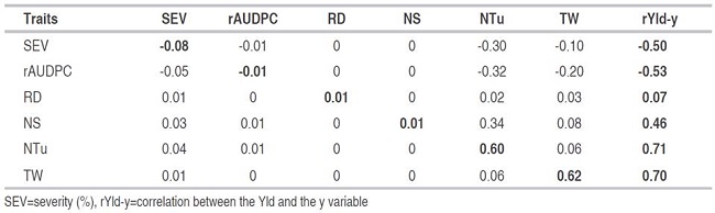 Path analysis (PA) for traits related to yield and disease response components caused by P. infestans in 76 introductions of S. tuberosum group Andigena.