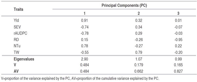 Principal Component Analysis (PCA) for traits related to yield and reaction to disease caused by P. infestans in 76 introductions of S. tuberosum group Andigena.