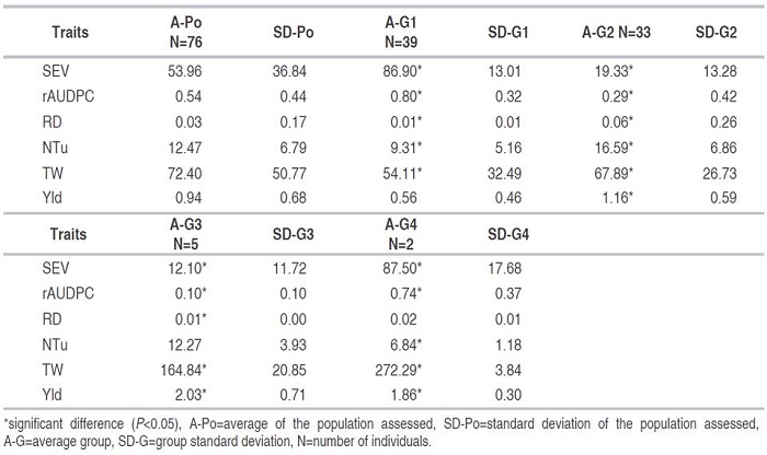Characteristics of four groups formed in the Classification Analysis according to six traits related to components of the disease P. infestans and yield in 76 genotypes of potato Solanum tuberosum.