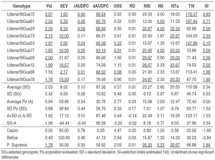 Selection index and mean traits of potato S. tuberosum group Andigena introductions chosen for high yield performance (Yld) and low severity levels (SEV) of P. infestans with susceptible and tolerant controls.