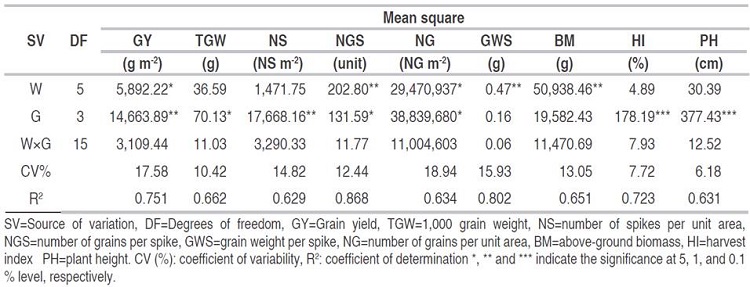 Analysis of variance of grain yield and yield related parameters.