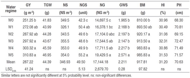 Mean grain yield and yield components scores by the water regimes.