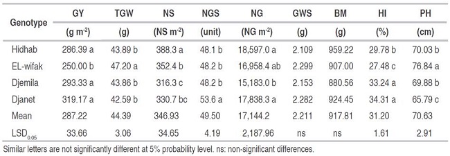 Mean grain yield and yield components scores by genotypes.