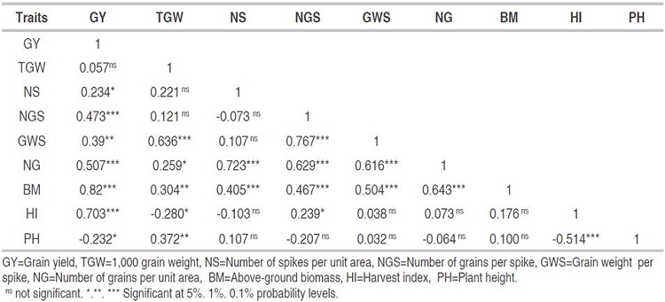 Pearson's correlation coefficients between grain yield and agronomic traits.