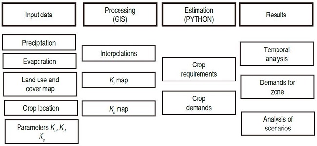 Outline of the proposed methodology for determining optimal planting schedules.