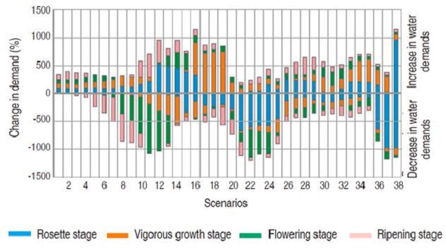 Changes in volumes not covered between simulation CC1 and base year.