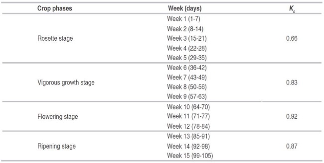 Coefficient of tobacco crop by the stage for the municipality of Ovejas
