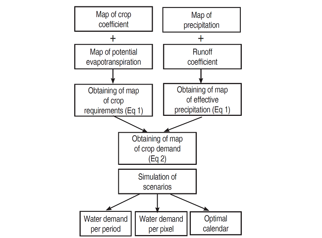 Flowchart of the algorithm in Python to obtain the crop requirements and demand simulations.
